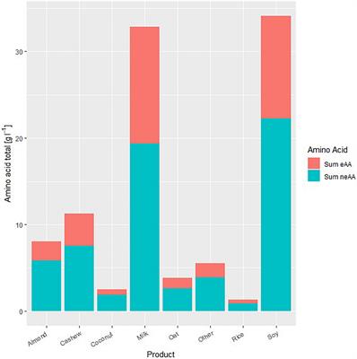 Comparison of nutritional composition between plant-based drinks and cow’s milk